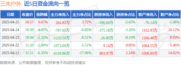 个人配资炒股 异动快报：三夫户外（002780）4月28日9点30分触及涨停板