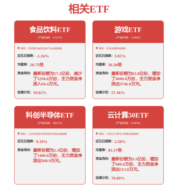 按天配资网之家 热门ETF开盘：人工智能ETF科创(588760)涨0.37%，上海金ETF(518600)跌0.55%