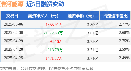 股票配资股票配资公司 淮河能源：5月6日融资买入4520.86万元，融资融券余额3.82亿元