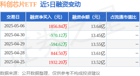炒股配资官网开户 科创芯片ETF：5月6日融资买入1.37亿元，融资融券余额13.72亿元