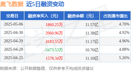 配资查官网 奥飞数据：5月6日融资净买入1860.25万元，连续3日累计净买入8104.77万元