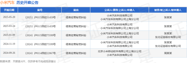 专业的网上股票配资 小米汽车作为原告/上诉人的1起涉及侵害经营秘密纠纷的诉讼将于2025年5月20日开庭