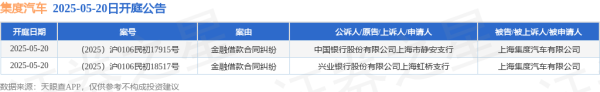 股票自己配资流程详解 集度汽车作为被告/被上诉人的2起涉及金融借款合同纠纷的诉讼将于2025年5月20日开庭