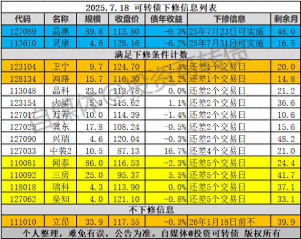 配资公司配资网站 遗憾! 1只转债不下修, 看另外2只有没有好运
